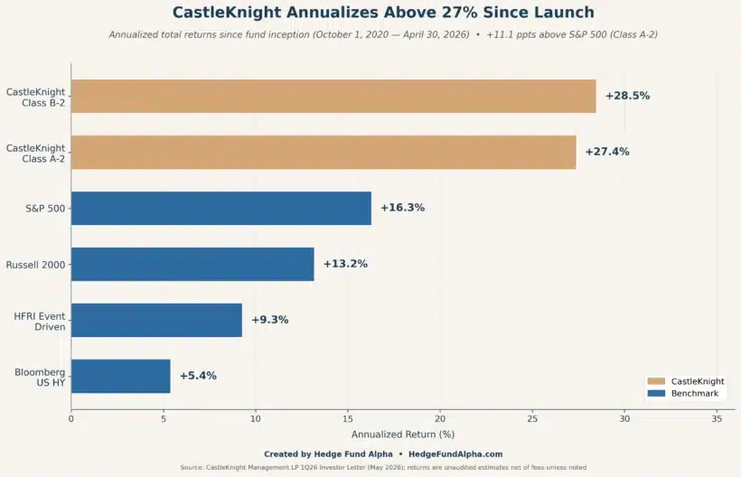 castleknight annualized returns since inception october 2020 april 2026