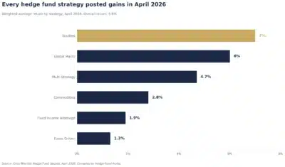 citco april 2026 hedge fund returns by strategy