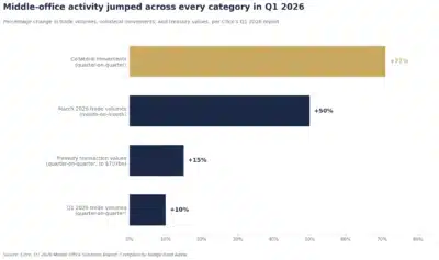 citco q1 2026 middle office activity changes