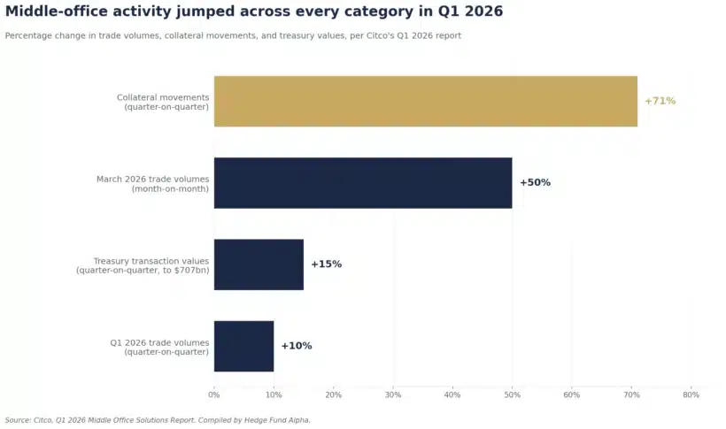 citco q1 2026 middle office activity changes