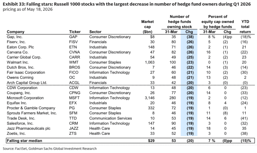 Goldman Sachs Falling Stars: Russell 1000 Stocks With Largest Decrease In Hedge Fund Owners Q1 2026