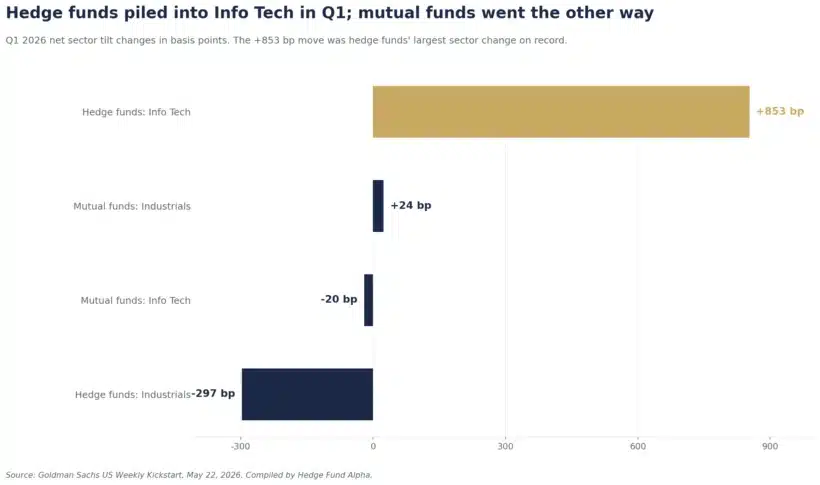 goldman may 2026 q1 sector changes