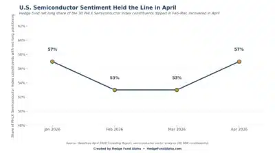 hazeltree april 2026 us semiconductor net long sentiment ytd sox