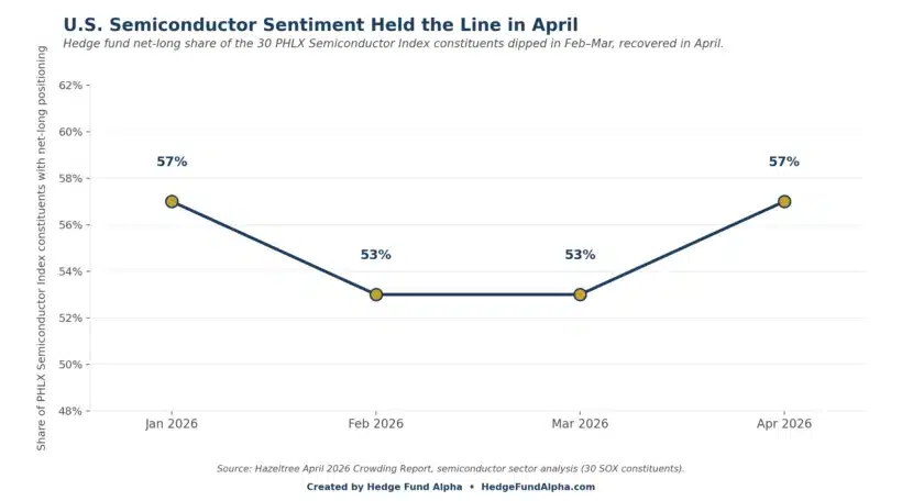 hazeltree april 2026 us semiconductor net long sentiment ytd sox