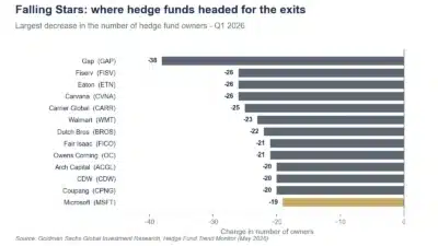Goldman Sachs Falling Stars: largest Q1 2026 declines in hedge fund ownership, including Microsoft