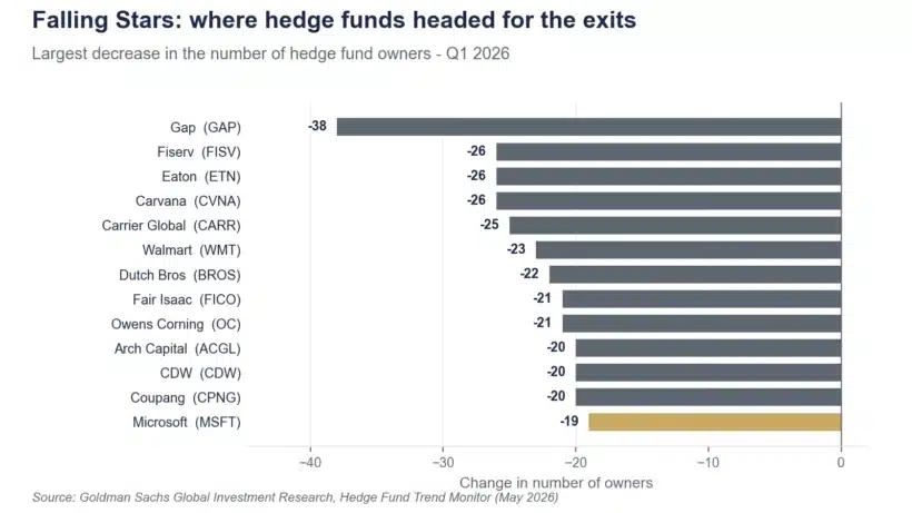 Goldman Sachs Falling Stars: largest Q1 2026 declines in hedge fund ownership, including Microsoft