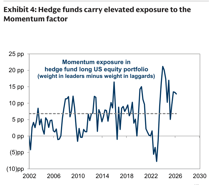 Hedge Fund Momentum Exposure Sits In The 90Th Percentile Since 2001