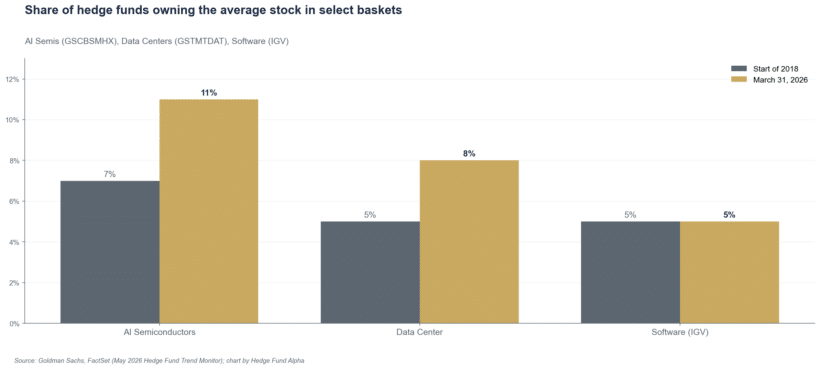 Hedge Fund Ownership Of Ai Semis And Data Centers Baskets Rose In Q1 2026