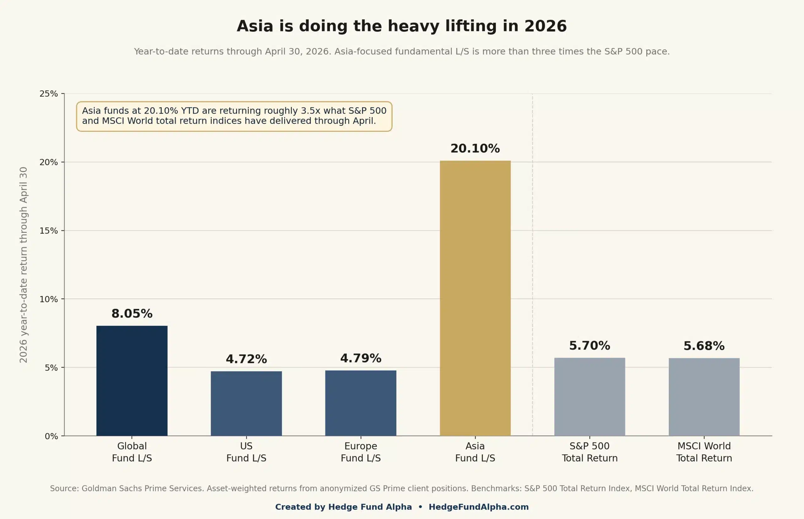 Hedge Fund Ytd 2026 Returns Asia Long Short Outperformance April