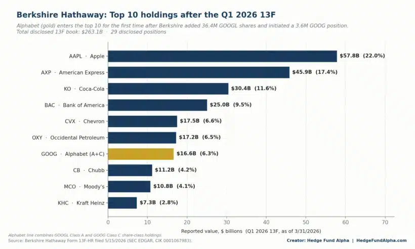 hfa berkshire top10 q1 2026