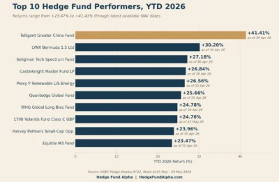 hsbc w22 01 top10 ytd 2026