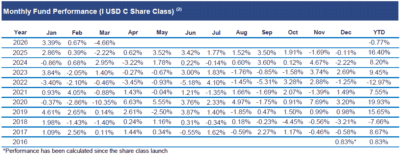 Alma Advent Global Convertible Fund performance chart showing March 2025 decline and sector allocation