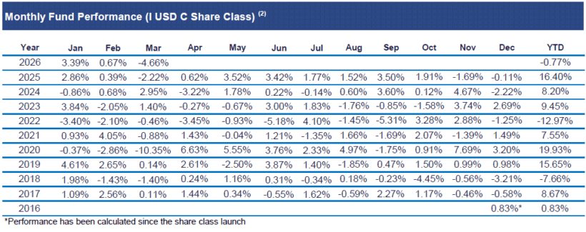 Alma Advent Global Convertible Fund performance chart showing March 2025 decline and sector allocation