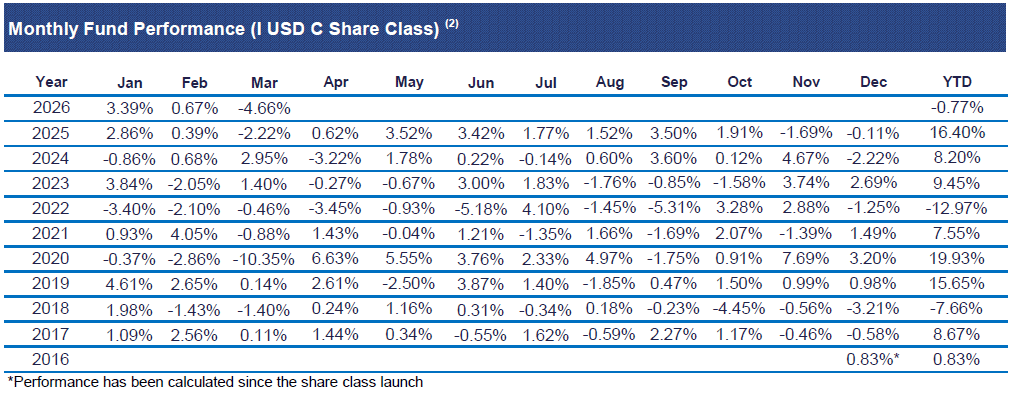 Alma Advent Global Convertible Fund Performance Chart Showing March 2025 Decline And Sector Allocation