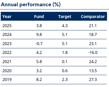 Schroder GAIA Wellington Pagosa fund performance chart showing -0.8% March return vs MSCI World -6.4% decline