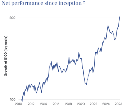 Winton Alma Diversified Macro Fund performance chart showing 1.77% March gain and 9.50% YTD return for 2026