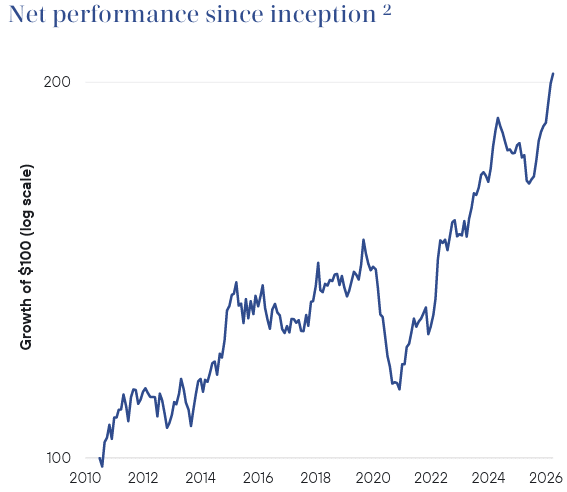 Winton Alma Diversified Macro Fund performance chart showing 1.77% March gain and 9.50% YTD return for 2026