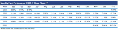 Chart showing Alma Gramercy Emerging Markets Debt Fund performance decline of 3.70% in March 2026