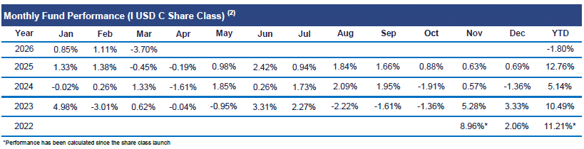 Chart showing Alma Gramercy Emerging Markets Debt Fund performance decline of 3.70% in March 2026