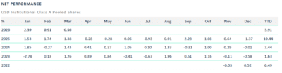 Perspective Alpha Fund monthly performance chart showing 0.56% March gain and sector positioning
