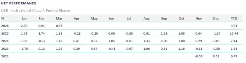 Perspective Alpha Fund monthly performance chart showing 0.56% March gain and sector positioning