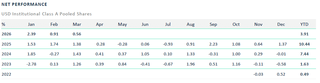Perspective Alpha Fund Monthly Performance Chart Showing 0.56% March Gain And Sector Positioning