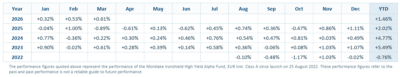 Ironshield Alpha Fund monthly performance chart showing 0.61% gain in March 2026