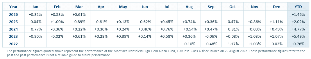 Ironshield Alpha Fund Monthly Performance Chart Showing 0.61% Gain In March 2026