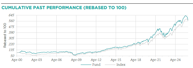 Comgest Growth America Fund Q1 2026 performance showing 8.8% decline versus S&P 500 4.4% drop