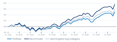Candriam Sustainable Equity US fund performance chart showing 10.01% gain in April 2026