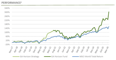 Green Ash Horizon Fund performance chart showing 23.5% gain in April 2026
