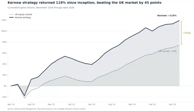 kernow strategy vs uk market cumulative returns 2019 2026