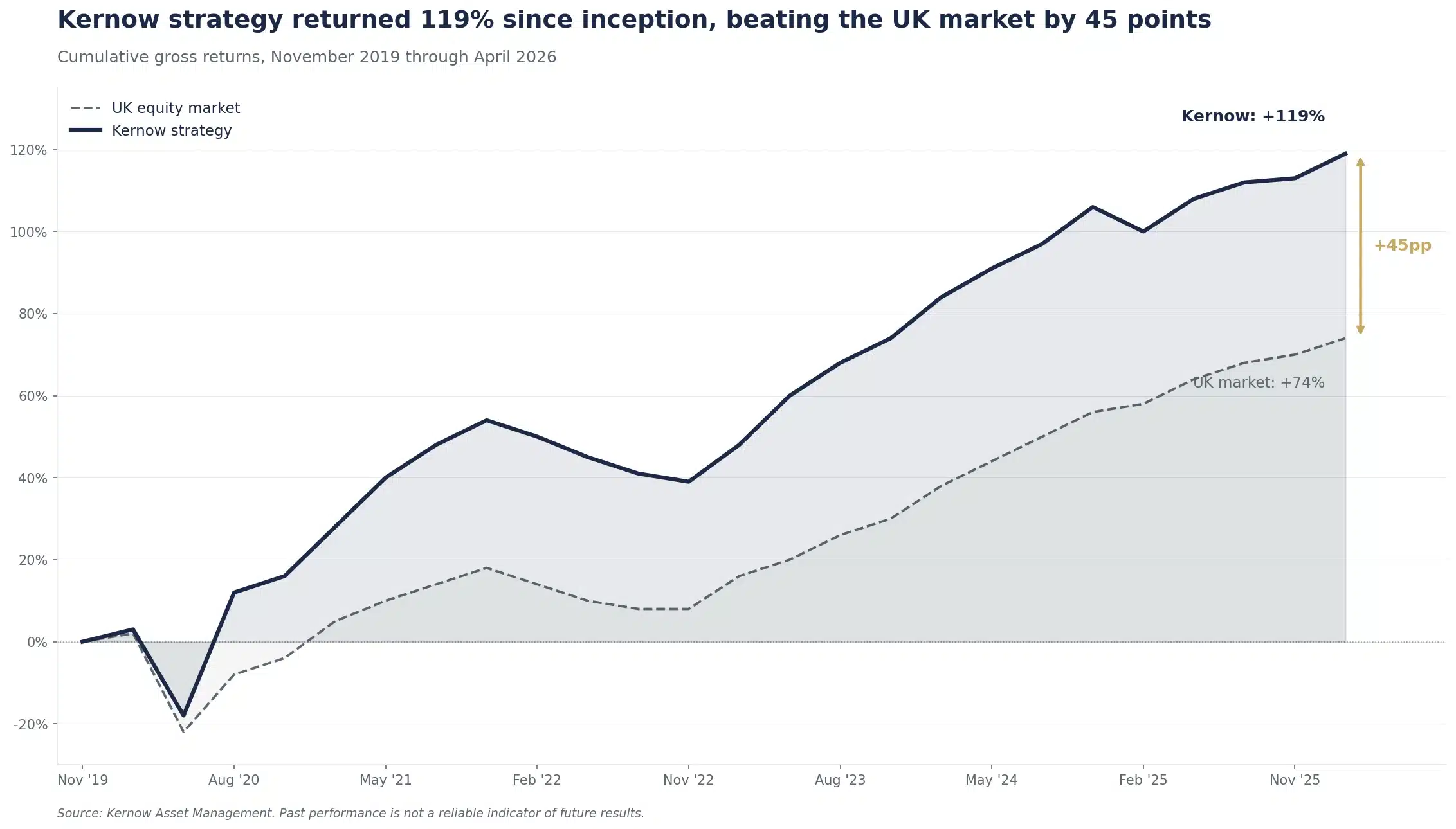 Kernow Strategy Vs Uk Market Cumulative Returns 2019 2026