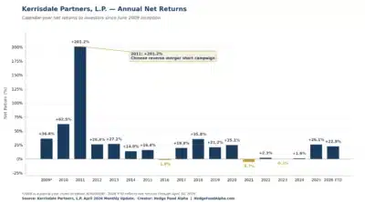kerrisdale partners annual net returns 2009 2026 ytd