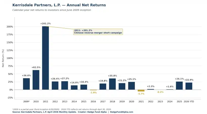 kerrisdale partners annual net returns 2009 2026 ytd