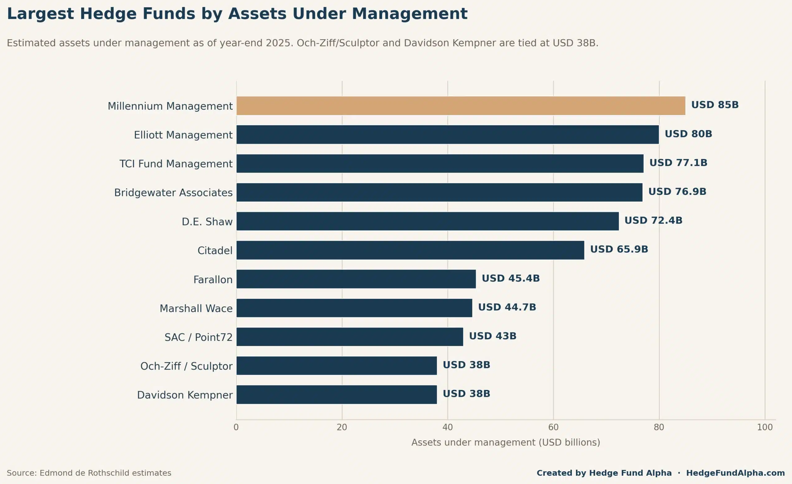 Largest Hedge Funds By Aum 2025 Scaled