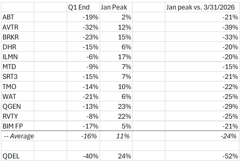 Life Science And Diagnostics Tools Ytd