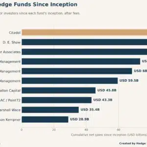 Horizontal Bar Chart Of The Most Profitable Hedge Funds By Net Gains Since Inception, Led By Citadel At Usd 90.4 Billion, Followed By D. E. Shaw And Bridgewater.