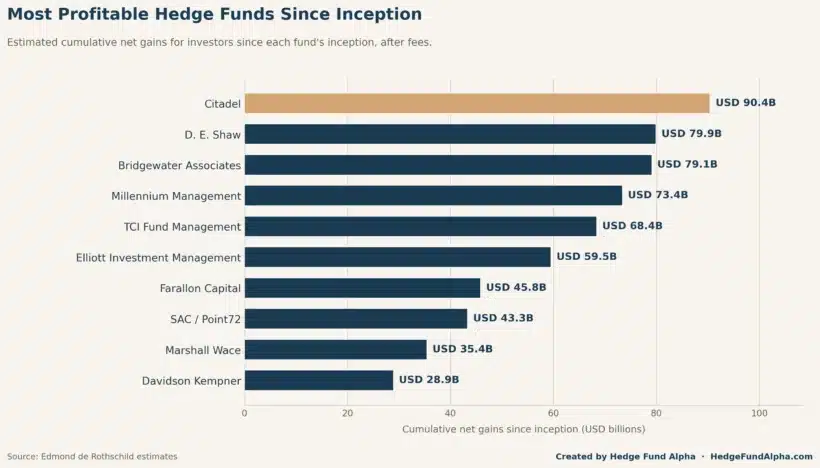Horizontal bar chart of the most profitable hedge funds by net gains since inception, led by Citadel at USD 90.4 billion, followed by D. E. Shaw and Bridgewater.