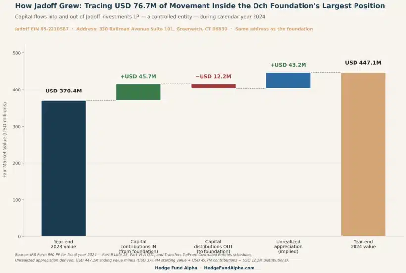 Och Foundation Jadoff Capital Flow Waterfall 2024