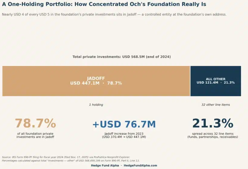 Och Foundation Portfolio Concentration Jadoff Fy2024