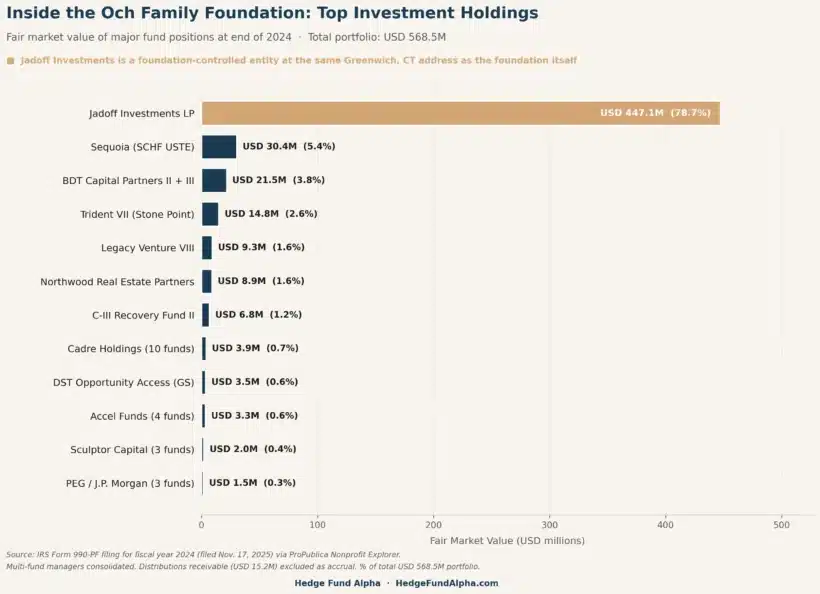 Och Foundation Top Investment Holdings Fy2024