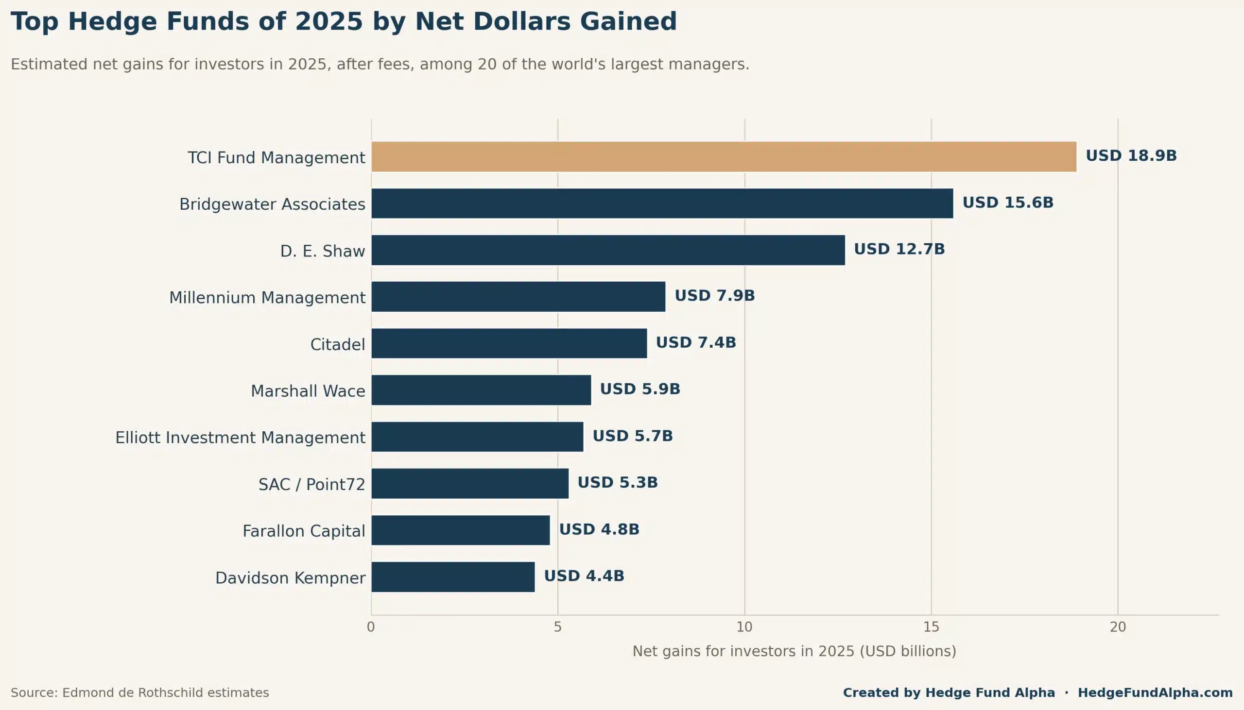 Top Hedge Funds 2025 Billions Gained Net Of Fees Scaled