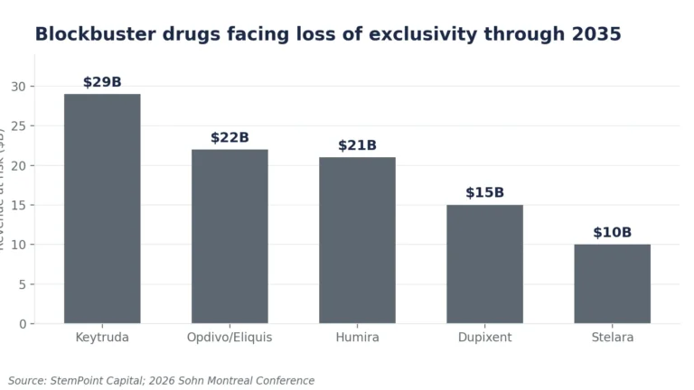 Blockbuster Drugs Facing Loss Of Exclusivity Through 2035
