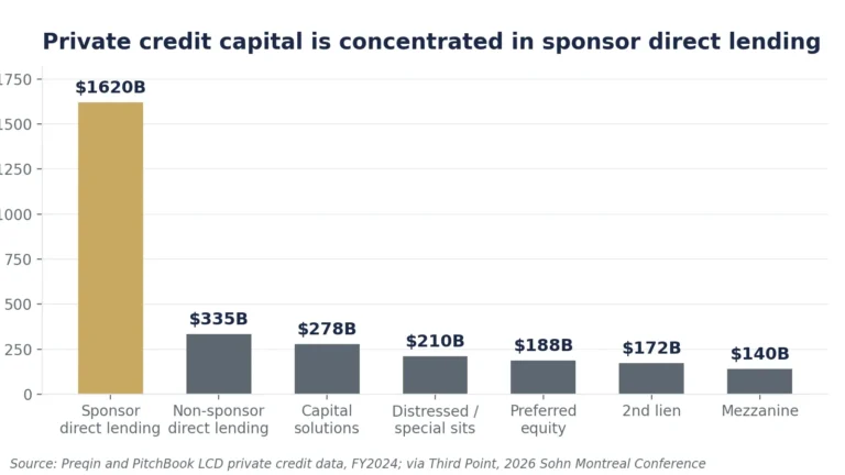 Private Credit Capital Is Concentrated In Sponsor Direct Lending