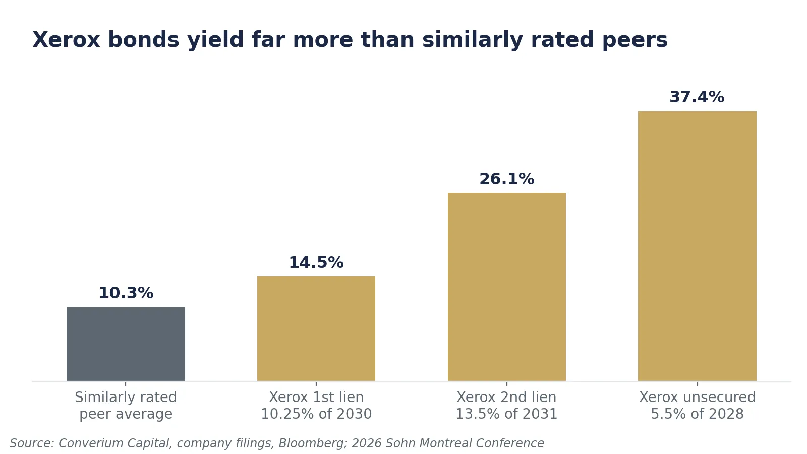 01 Xerox Bond Yields Vs Peers