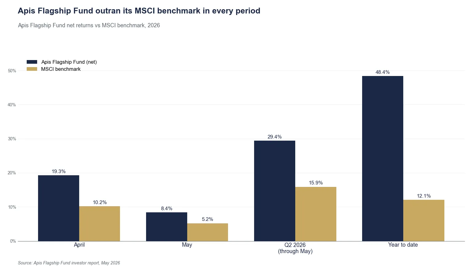 Hedge Fund Alpha 12 1 Apis Flagship May 2026 Vs Msci