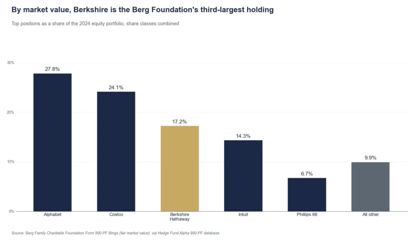 Berg Family Foundation top holdings 2024