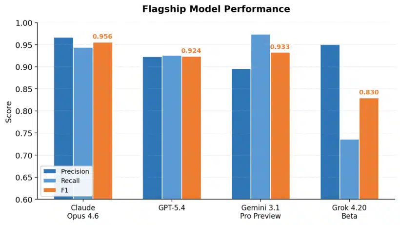 1 flagship model performance