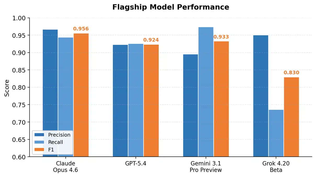 1 Flagship Model Performance 1 Flagship Model Performance